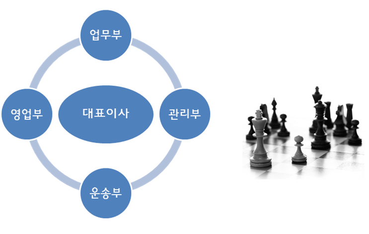 조직도